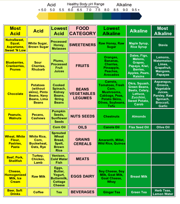 Acid V Alkaline Food Chart